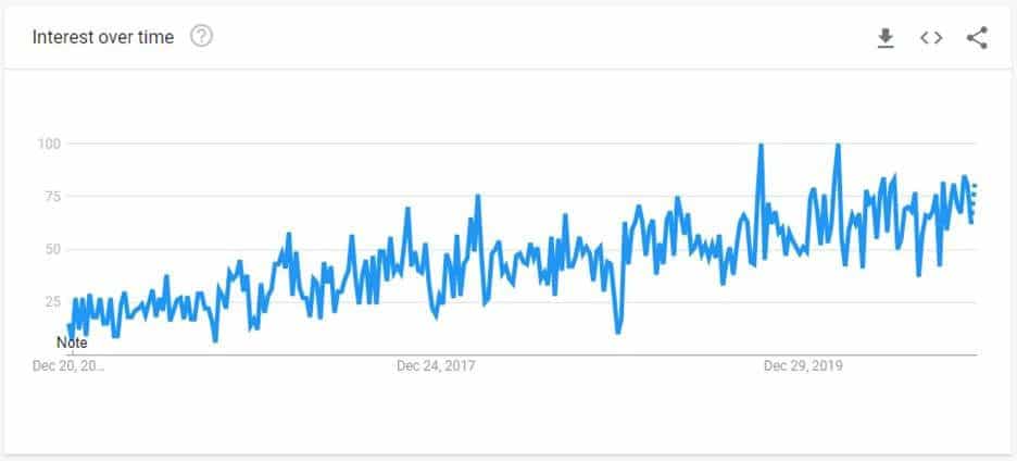 interest over time